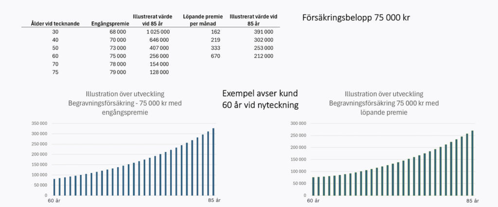 begravningsförsäkring exempel